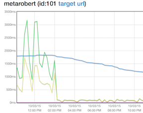 robert.arles.us performance via PageLoadStats
